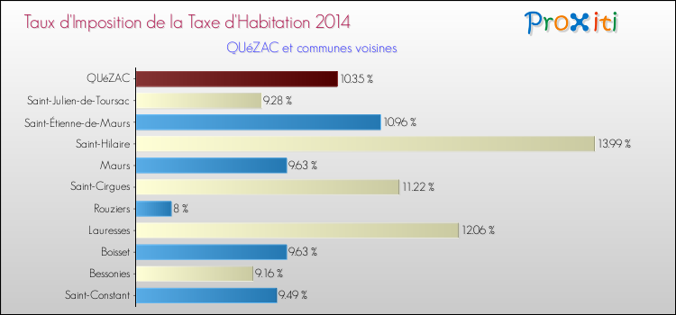 Taux d'imposition de la taxe d'habitation 2014 pour QUéZAC et les communes proches Comparaison des taux d'imposition de la taxe d'habitation 2014 pour QUéZAC et les communes voisines