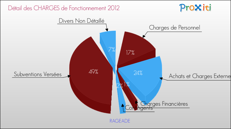 Décomposition des Charges de Fonctionnement 2012 de la commune de RAGEADE Charges de Fonctionnement 2012 pour la commune de RAGEADE
