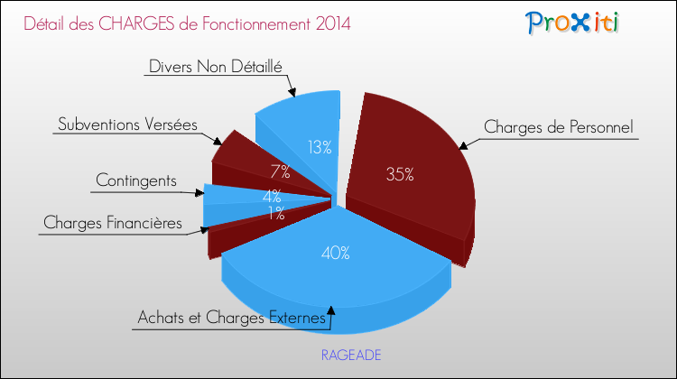 Décomposition des Charges de Fonctionnement 2014 de la commune de RAGEADE Charges de Fonctionnement 2014 pour la commune de RAGEADE