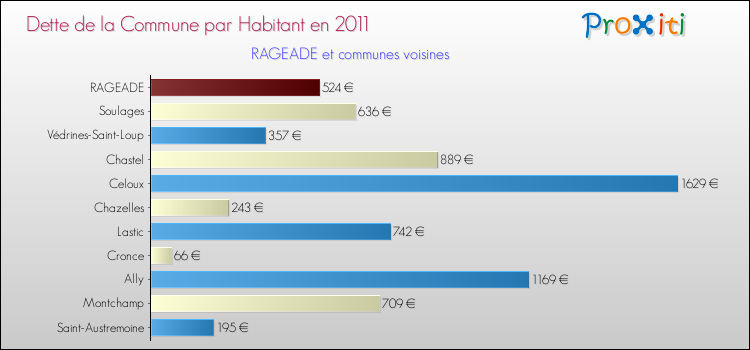 Dette par habitant de la commune en 2011 pour RAGEADE et les communes proches Comparaison de la dette par habitant de la commune en 2011 pour RAGEADE et les communes voisines