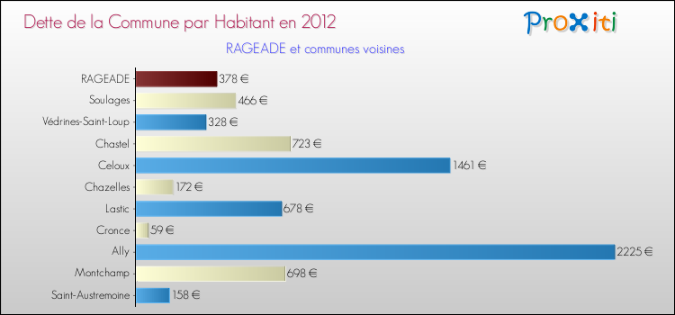 Dette par habitant de la commune en 2012 pour RAGEADE et les communes proches Comparaison de la dette par habitant de la commune en 2012 pour RAGEADE et les communes voisines