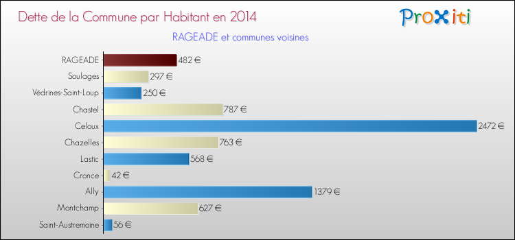 Dette par habitant de la commune en 2014 pour RAGEADE et les communes proches Comparaison de la dette par habitant de la commune en 2014 pour RAGEADE et les communes voisines