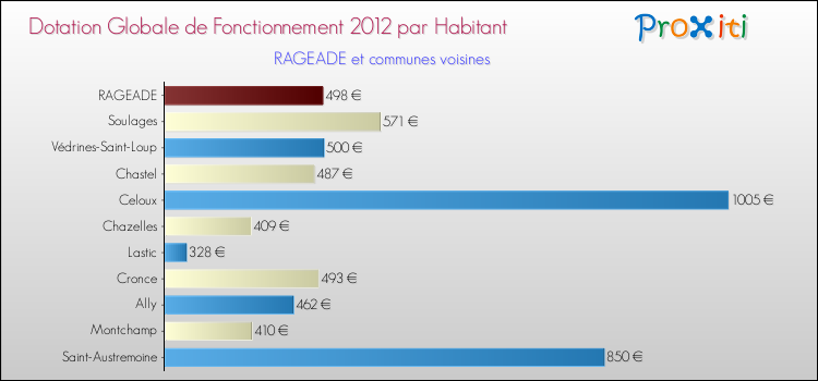 Montant des dotations globales de fonctionnement DGF par Habitant pour RAGEADE et les communes proches Comparaison des des dotations globales de fonctionnement DGF par habitant pour RAGEADE et les communes voisines