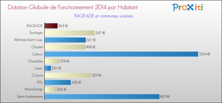 Montant des dotations globales de fonctionnement DGF par Habitant pour RAGEADE et les communes proches en 2014. Comparaison des des dotations globales de fonctionnement DGF par habitant pour RAGEADE et les communes voisines en 2014.