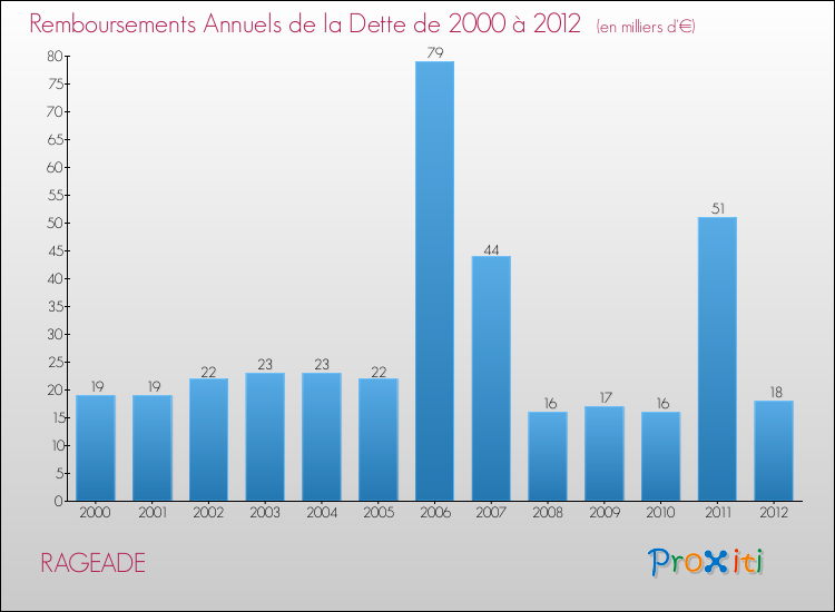 Evolution de l'annuité de la dette pour la commune de RAGEADE de 2000 à 2012 Annuités de la dette pour RAGEADE de 2000 à 2012