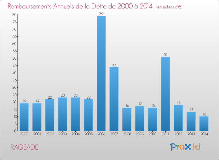 Evolution de l'annuité de la dette pour la commune de RAGEADE de 2000 à 2014 Annuités de la dette pour RAGEADE de 2000 à 2014