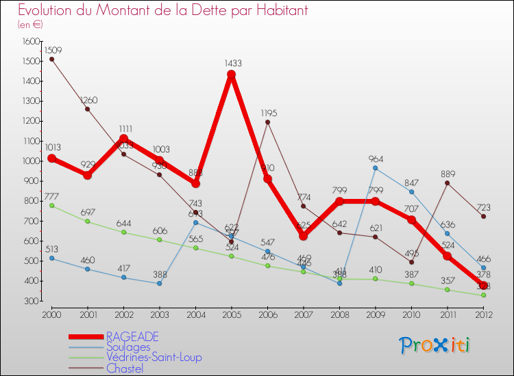 Evolution de la dette par habitant pour la commune de RAGEADE et les communes proches de 2000 à 2012 Comparaison de la dette par habitant pour RAGEADE et les communes voisines de 2000 à 2012