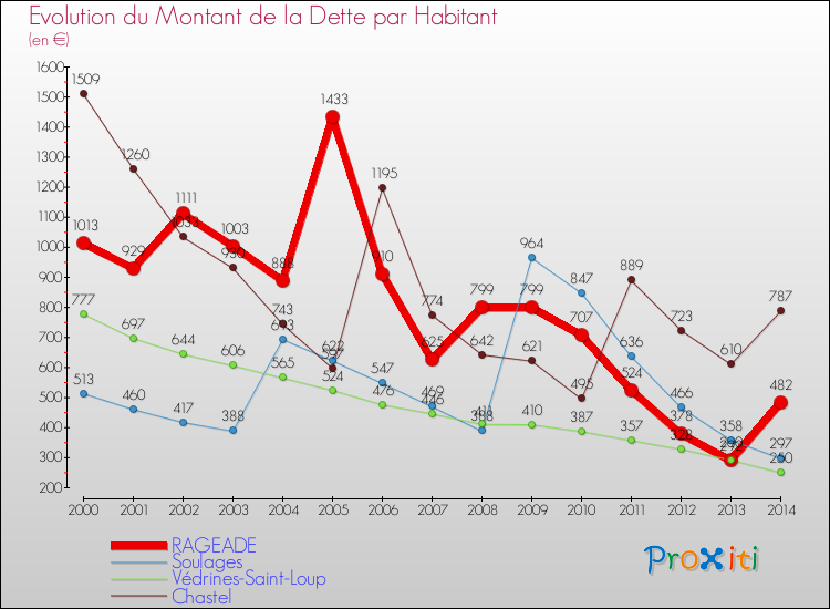 Evolution de la dette par habitant pour la commune de RAGEADE et les communes proches de 2000 à 2014 Comparaison de la dette par habitant pour RAGEADE et les communes voisines de 2000 à 2014