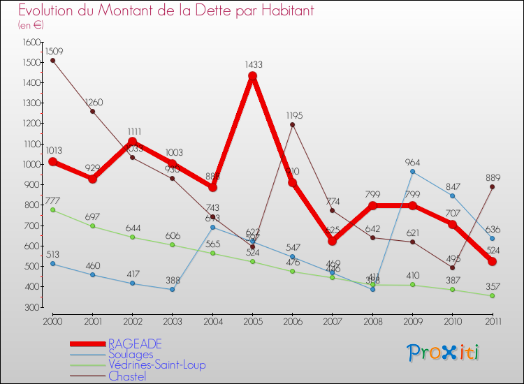 Evolution de la dette par habitant pour la commune de RAGEADE et les communes proches Comparaison de la dette par habitant pour RAGEADE et les communes voisines