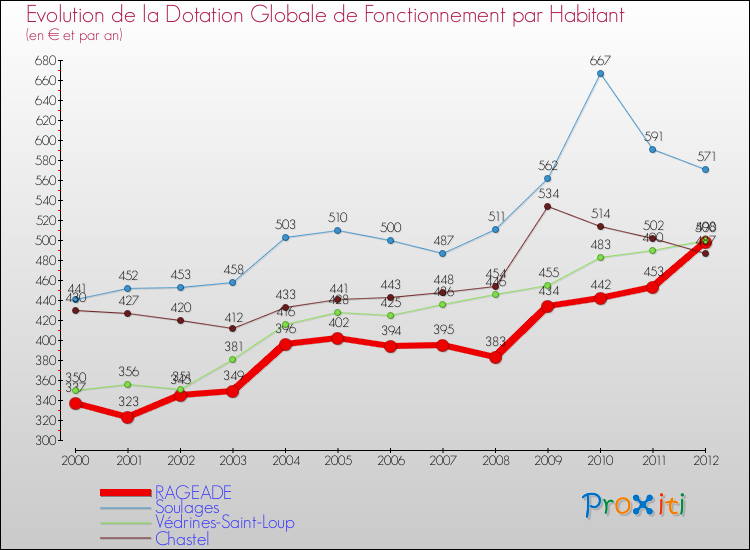 Evolution et montant de la dotation globale de fonctionnement par Habitant pour RAGEADE et les communes proches Comparaison des dotations globales de fonctionnement par habitant pour RAGEADE et les communes voisines