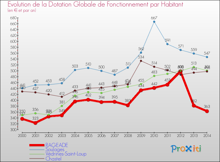Evolution et montant de la dotation globale de fonctionnement par Habitant pour RAGEADE et les communes proches de 2000 à 2014. Comparaison des dotations globales de fonctionnement par habitant pour RAGEADE et les communes voisines de 2000 à 2014.