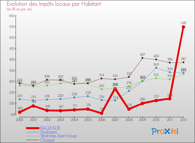 Evolution et montant des impôts locaux par Habitant pour RAGEADE et les communes proches Comparaison des impôts locaux par habitant pour RAGEADE et les communes voisines