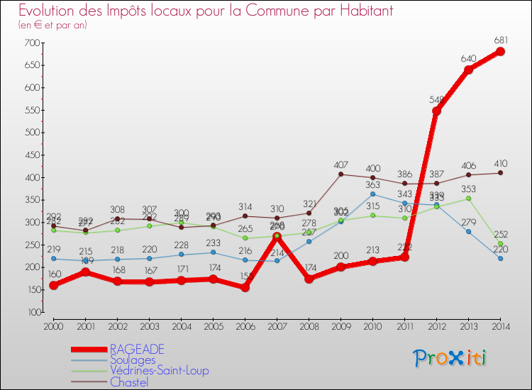 Evolution et montant des impôts locaux par Habitant pour RAGEADE et les communes proches de 2000 à 2014 Comparaison des impôts locaux par habitant pour RAGEADE et les communes voisines de 2000 à 2014