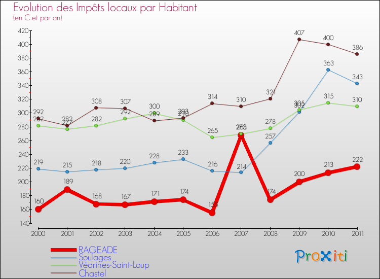 Evolution et montant des impôts locaux par Habitant pour RAGEADE et les communes proches Comparaison des impôts locaux par habitant pour RAGEADE et les communes voisines