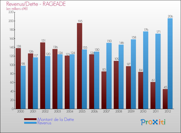 Evolution comparée de la dette et des revenus pour la commune de RAGEADE de 2000 à 2012 Comparaison de la dette et des revenus pour RAGEADE de 2000 à 2012
