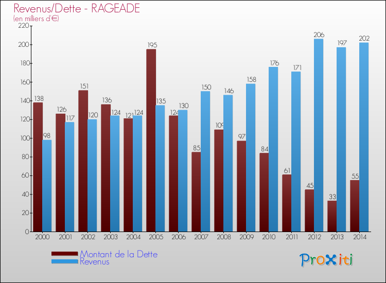 Evolution comparée de la dette et des revenus pour la commune de RAGEADE de 2000 à 2014 Comparaison de la dette et des revenus pour RAGEADE de 2000 à 2014