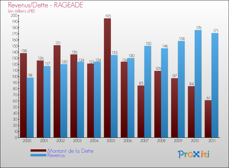 Evolution comparée de la dette et des revenus pour la commune de RAGEADE de 2000 à 2011 Comparaison de la dette et des revenus pour RAGEADE de 2000 à 2011