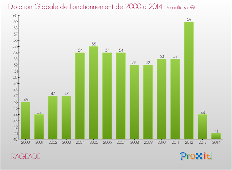 Evolution du montant de la Dotation Globale de Fonctionnement pour la commune de RAGEADE de 2000 à 2014 Evolution du montant de la Dotation Globale de Fonctionnement pour RAGEADE de 2000 à 2014