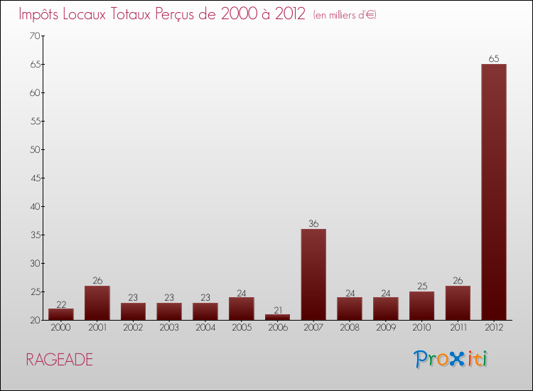 Evolution des Impôts Locaux pour la commune de RAGEADE de 2000 à 2012 Evolution des Impôts Locaux pour RAGEADE de 2000 à 2012