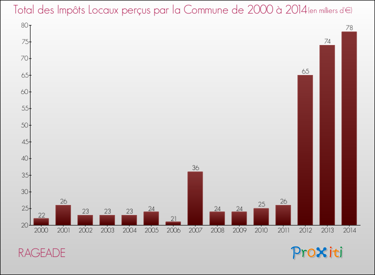 Evolution des Impôts Locaux pour la commune de RAGEADE de 2000 à 2014 Evolution des Impôts Locaux pour RAGEADE de 2000 à 2014