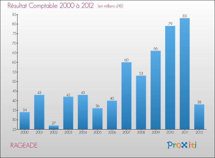 Evolution du résultat comptable pour la commune de RAGEADE de 2000 à 2012 Evolution du résultat comptable pour RAGEADE de 2000 à 2012