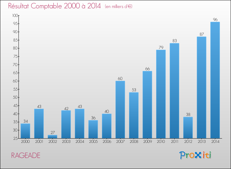Evolution du résultat comptable pour la commune de RAGEADE de 2000 à 2014 Evolution du résultat comptable pour RAGEADE de 2000 à 2014