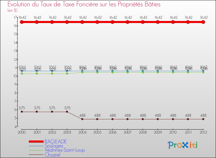 Evolution du taux de la taxe foncière sur le bati pour RAGEADE et les communes proches de 2000 à 2012 Comparaison des taux de taxe foncière sur le bati pour RAGEADE et les communes voisines de 2000 à 2012