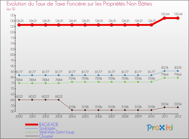 Evolution du taux de la taxe foncière sur les immeubles et terrains non batis pour RAGEADE et les communes proches de 2000 à 2012 Comparaison des taux de la taxe foncière sur les immeubles et terrains non batis pour RAGEADE et les communes voisines de 2000 à 2012
