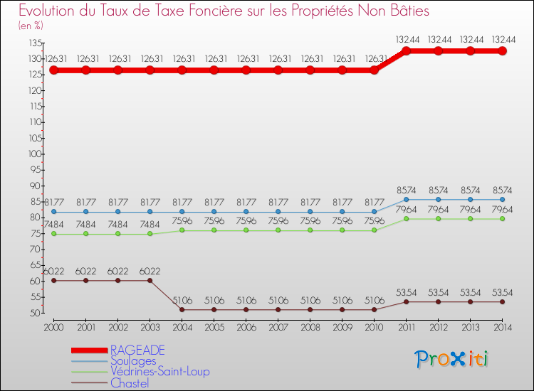 Evolution du taux de la taxe foncière sur les immeubles et terrains non batis pour RAGEADE et les communes proches de 2000 à 2014 Comparaison des taux de la taxe foncière sur les immeubles et terrains non batis pour RAGEADE et les communes voisines de 2000 à 2014