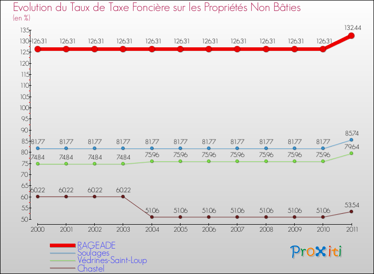 Evolution du taux de la taxe foncière sur les immeubles et terrains non batis pour RAGEADE et les communes proches Comparaison des taux de la taxe foncière sur les immeubles et terrains non batis pour RAGEADE et les communes voisines