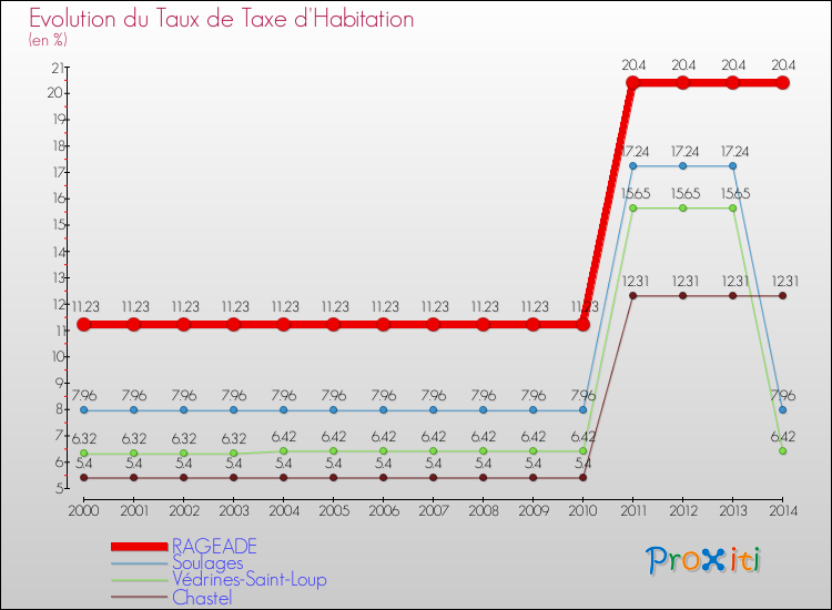 Evolution du taux de la taxe d'habitation pour RAGEADE et les communes proches de 2000 à 2014 Comparaison des taux de la taxe d'habitation pour RAGEADE et les communes voisines de 2000 à 2014
