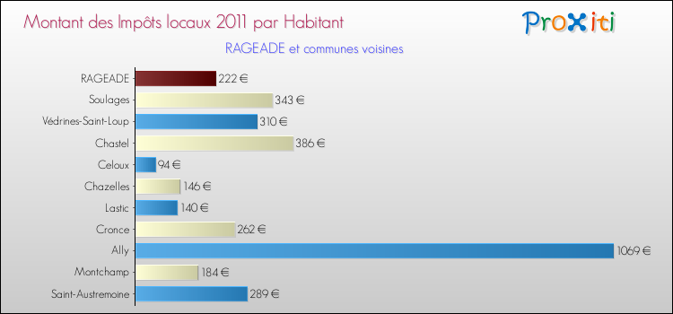 Montant des impôts locaux par Habitant pour RAGEADE et les communes proches Comparaison des impôts locaux par habitant pour RAGEADE et les communes voisines