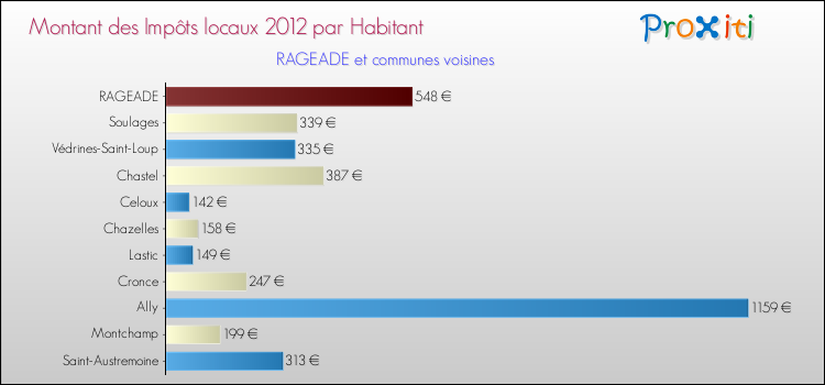 Montant des impôts locaux par Habitant pour RAGEADE et les communes proches Comparaison des impôts locaux par habitant pour RAGEADE et les communes voisines