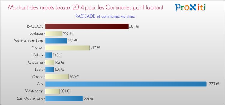 Montant des impôts locaux par Habitant pour RAGEADE et les communes proches en 2014 Comparaison des impôts locaux par habitant pour RAGEADE et les communes voisines en 2014