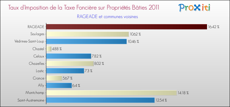 Taux d'imposition de la taxe foncière sur le bati 2011 pour RAGEADE et les communes proches Comparaison des taux d'imposition de la taxe foncière sur le bati 2011 pour RAGEADE et les communes voisines