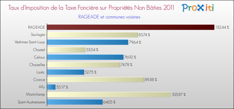 Taux d'imposition de la taxe foncière sur les immeubles et terrains non batis 2011 pour RAGEADE et les communes proches Comparaison des taux d'imposition de la taxe foncière sur les immeubles et terrains non batis 2011 pour RAGEADE et les communes voisines