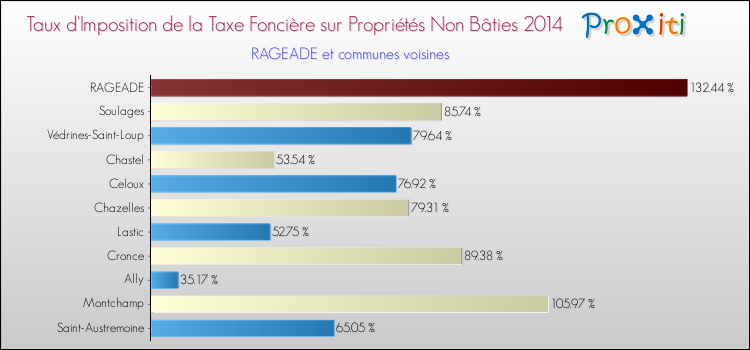 Taux d'imposition de la taxe foncière sur les immeubles et terrains non batis 2014 pour RAGEADE et les communes proches Comparaison des taux d'imposition de la taxe foncière sur les immeubles et terrains non batis 2014 pour RAGEADE et les communes voisines
