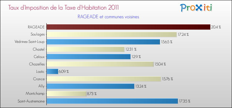 Taux d'imposition de la taxe d'habitation 2011 pour RAGEADE et les communes proches Comparaison des taux d'imposition de la taxe d'habitation 2011 pour RAGEADE et les communes voisines