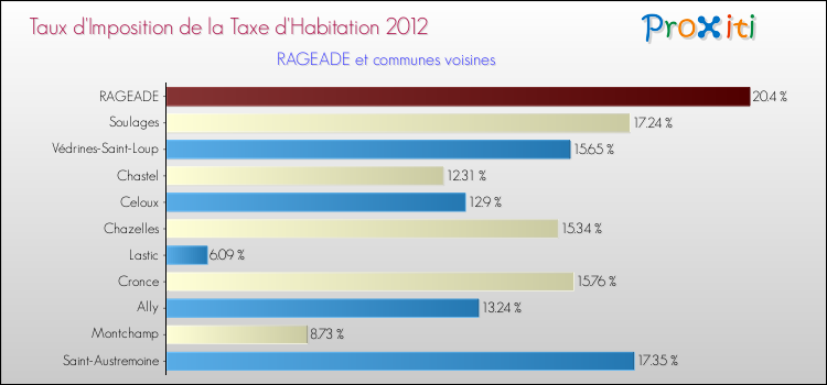 Taux d'imposition de la taxe d'habitation 2012 pour RAGEADE et les communes proches Comparaison des taux d'imposition de la taxe d'habitation 2012 pour RAGEADE et les communes voisines