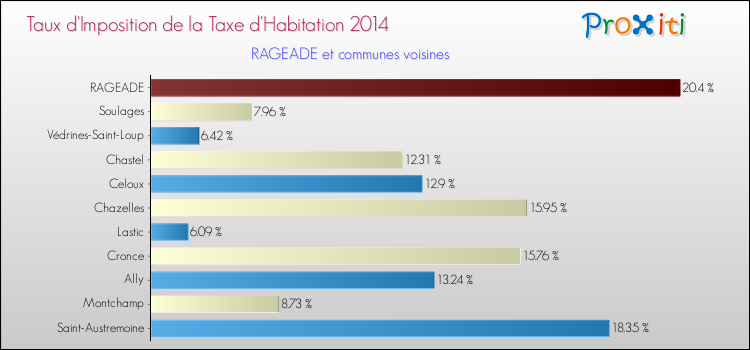 Taux d'imposition de la taxe d'habitation 2014 pour RAGEADE et les communes proches Comparaison des taux d'imposition de la taxe d'habitation 2014 pour RAGEADE et les communes voisines