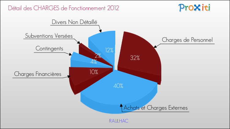 Décomposition des Charges de Fonctionnement 2012 de la commune de RAULHAC Charges de Fonctionnement 2012 pour la commune de RAULHAC