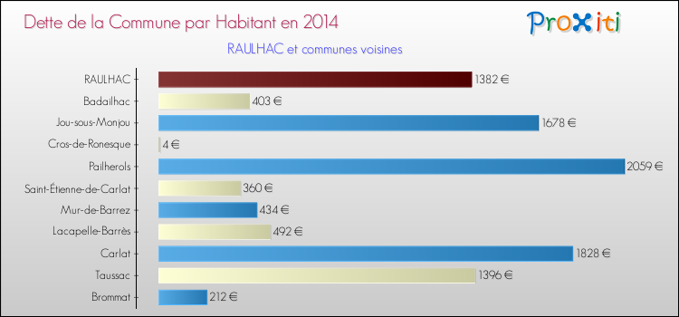 Dette par habitant de la commune en 2014 pour RAULHAC et les communes proches Comparaison de la dette par habitant de la commune en 2014 pour RAULHAC et les communes voisines