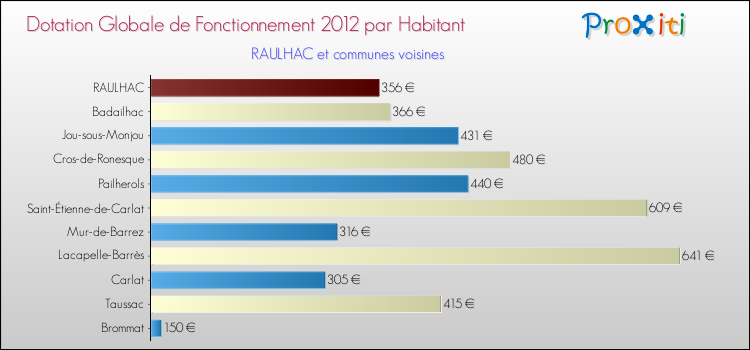 Montant des dotations globales de fonctionnement DGF par Habitant pour RAULHAC et les communes proches Comparaison des des dotations globales de fonctionnement DGF par habitant pour RAULHAC et les communes voisines