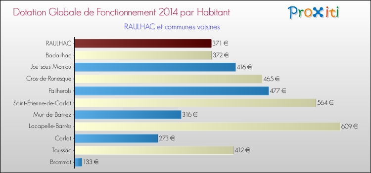 Montant des dotations globales de fonctionnement DGF par Habitant pour RAULHAC et les communes proches en 2014. Comparaison des des dotations globales de fonctionnement DGF par habitant pour RAULHAC et les communes voisines en 2014.