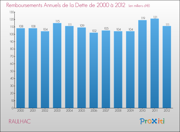 Evolution de l'annuité de la dette pour la commune de RAULHAC de 2000 à 2012 Annuités de la dette pour RAULHAC de 2000 à 2012