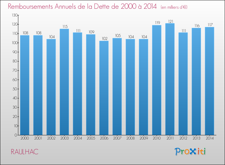Evolution de l'annuité de la dette pour la commune de RAULHAC de 2000 à 2014 Annuités de la dette pour RAULHAC de 2000 à 2014