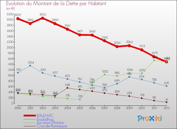 Evolution de la dette par habitant pour la commune de RAULHAC et les communes proches de 2000 à 2012 Comparaison de la dette par habitant pour RAULHAC et les communes voisines de 2000 à 2012