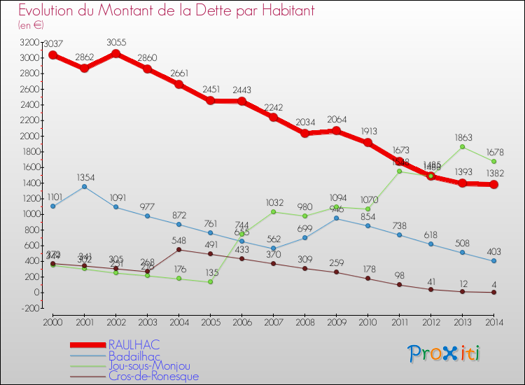 Evolution de la dette par habitant pour la commune de RAULHAC et les communes proches de 2000 à 2014 Comparaison de la dette par habitant pour RAULHAC et les communes voisines de 2000 à 2014