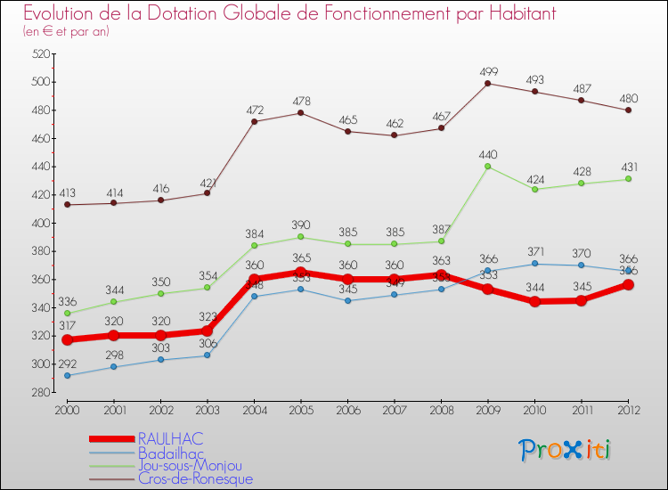 Evolution et montant de la dotation globale de fonctionnement par Habitant pour RAULHAC et les communes proches Comparaison des dotations globales de fonctionnement par habitant pour RAULHAC et les communes voisines