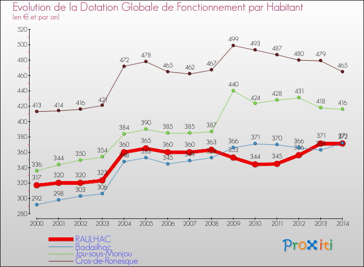 Evolution et montant de la dotation globale de fonctionnement par Habitant pour RAULHAC et les communes proches de 2000 à 2014. Comparaison des dotations globales de fonctionnement par habitant pour RAULHAC et les communes voisines de 2000 à 2014.